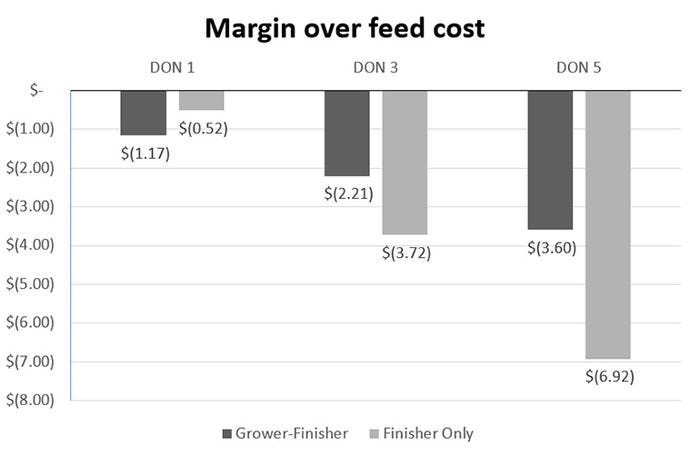 Figure 1: Margin over feed cost for diets containing various levels of DON 