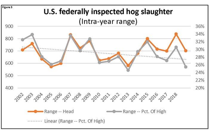 Figure 3: U.S. federally inspected hog slaughter (Intra-year range)