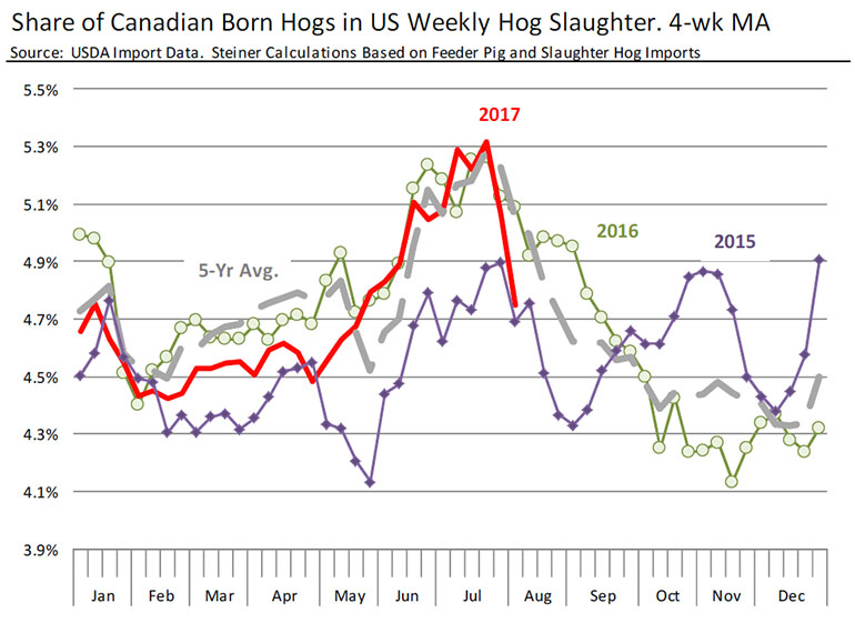 Canada’s growing hog supply impacting U.S. production