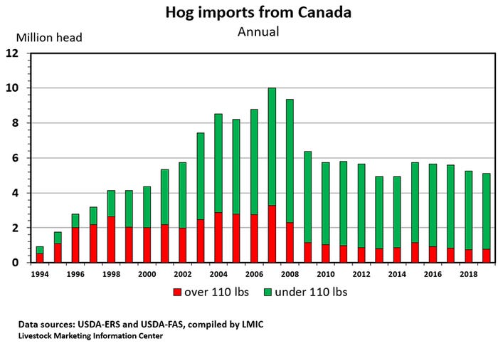 Chart: Hog imports from Canada (Annual)