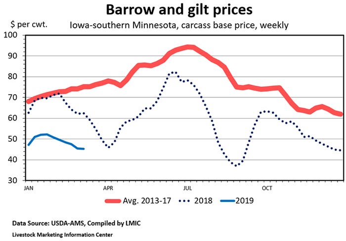 Barrow and gilt prices, Iowa-southern Minnesota, carcass base price, weekly