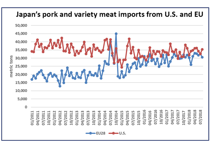 NHF-USMEF-110718-Japan-pork-variety-meat-imports-US-EU.png