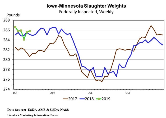  Iowa-Minnesota Slaughter Weights; Federally Inspected, Weekly