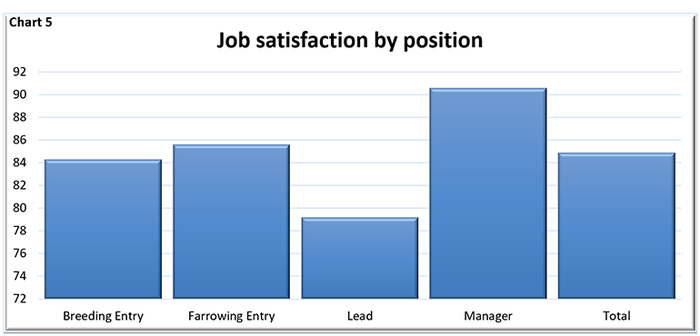  Job satisfaction by position (Breeding entry, farrowing entry, lead, manager, total)