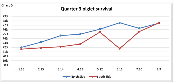  Quarter 3 piglet survival 