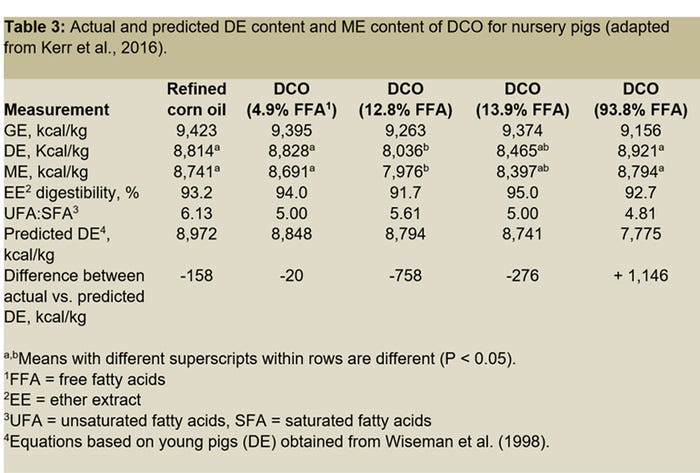Table 3: Actual and predicted DE content and ME content of DCO for nursery pigs (adapted from Kerr et al., 2016).