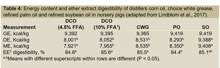 Table 4: Energy content and ether extract digestibility of distillers corn oil, choice white grease, refined palm oil and refined soybean oil in nursery pigs (adapted from Lindblom et al., 2017).