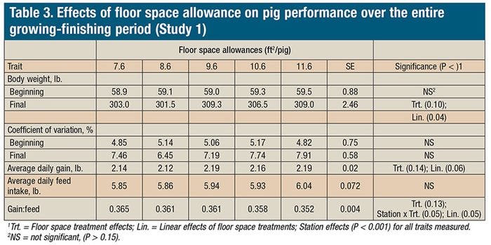 NHF-effects-floor-space-allowance-pig-performance.jpg