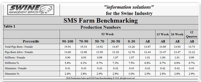  SMS farm benchmarking production numbers
