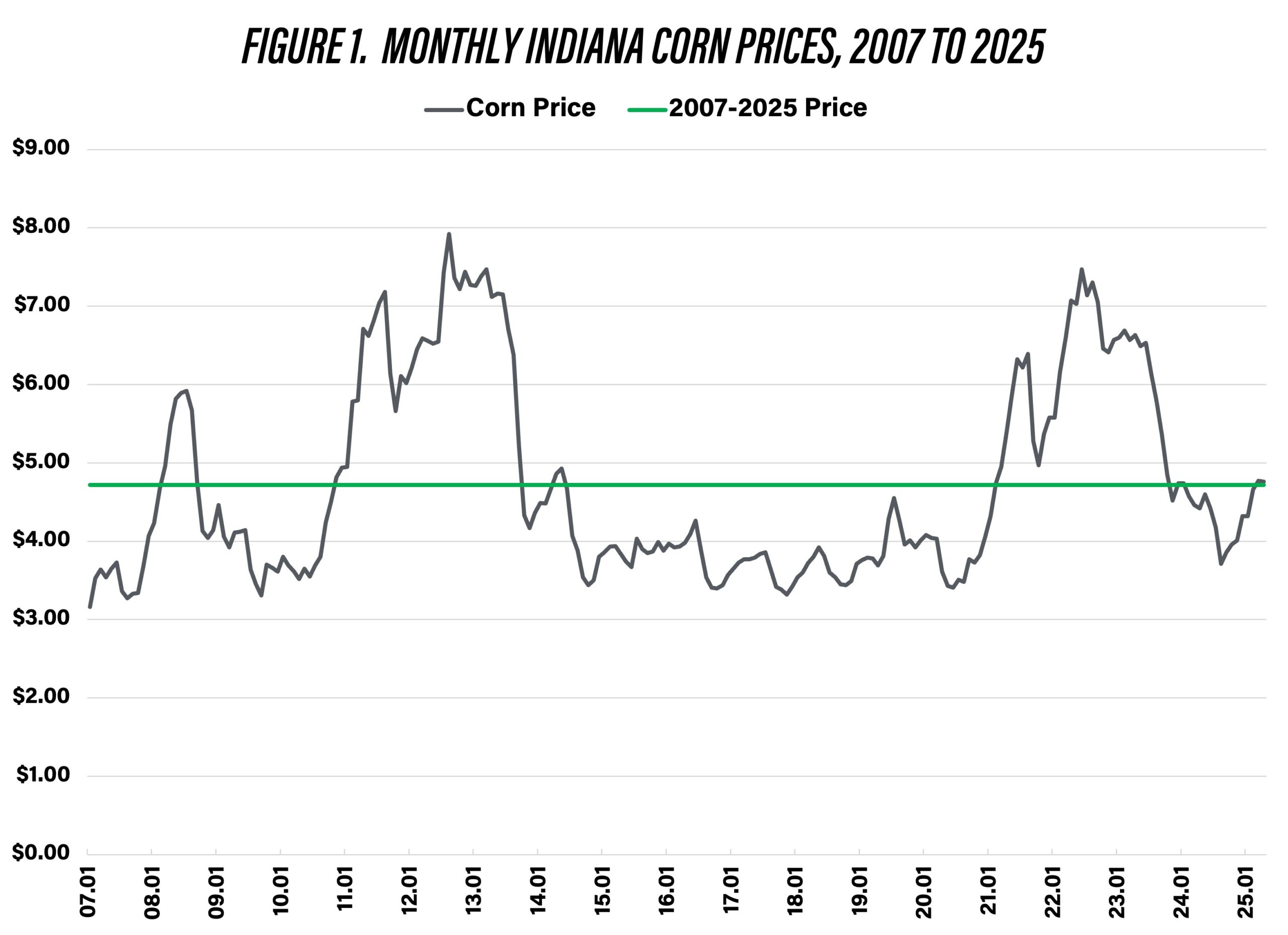 Projected corn, soybean prices signal lower swine feed costs ahead