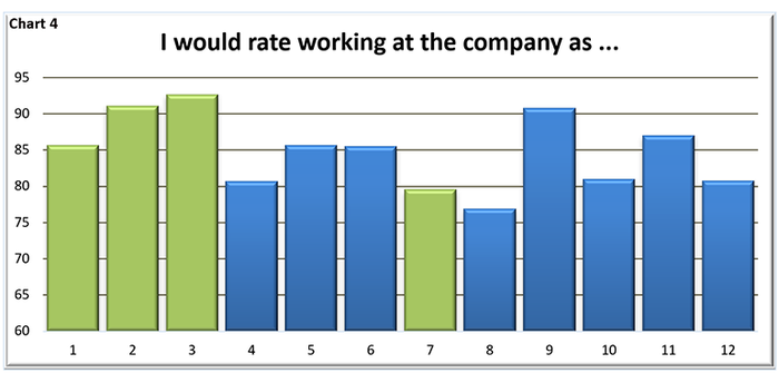  I would rate working at the company as ...