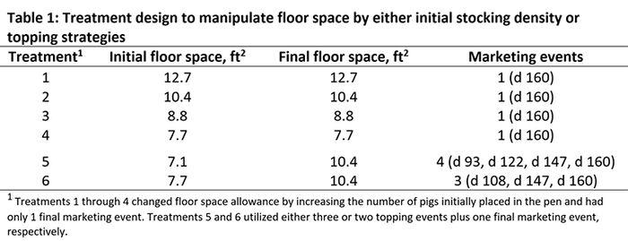  Treatment design to manipulate floor space by either initial stocking density or topping strategies