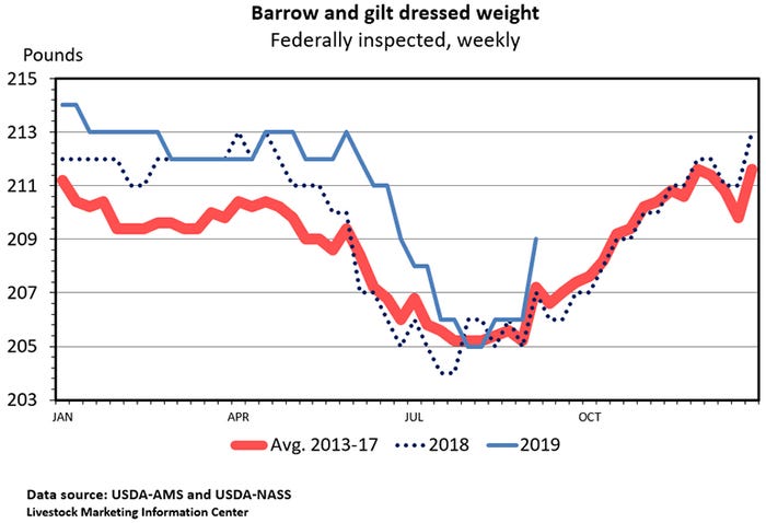 Chart: Barrow and gilt dressed weight (Federally inspected, weekly)