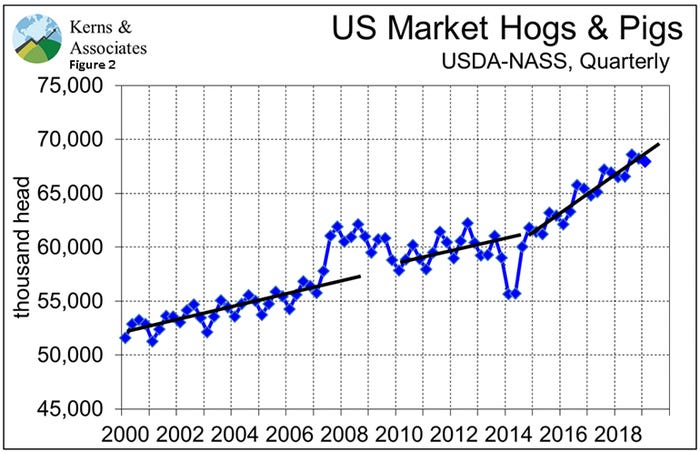  U.S. market hogs and pigs