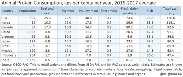  Animal protein consumption kilograms per capita per year, 2015-17 average