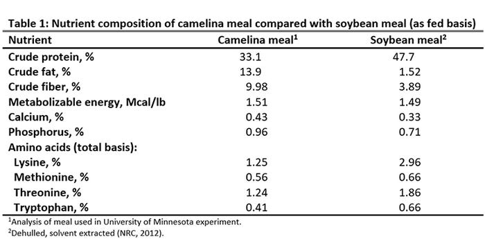  Nutrient composition of camelina meal compared with soybean meal (as fed basis)