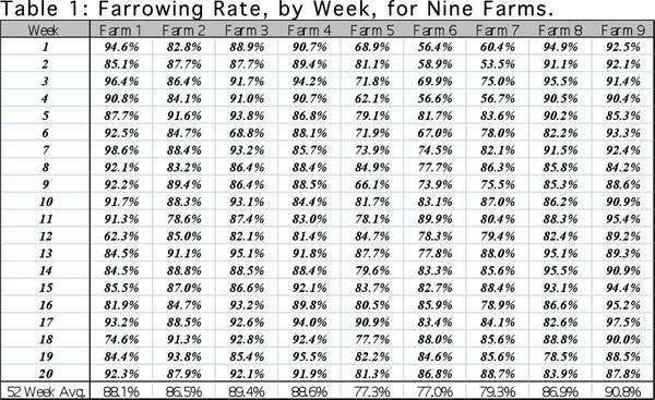 Improving Farrowing Rate by 4% Produces 1.4 More Pigs/Sow/Year ...