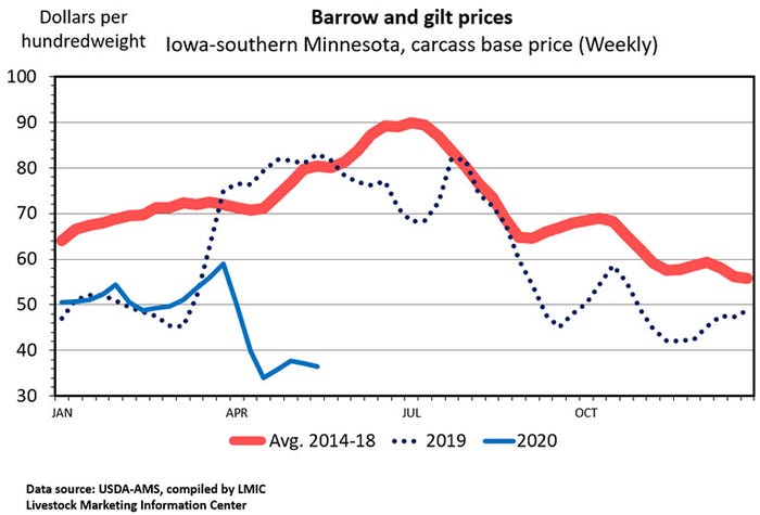 Chart: Barrow and gilt prices (Iowa-southern Minnesota, carcass base price, weekly)