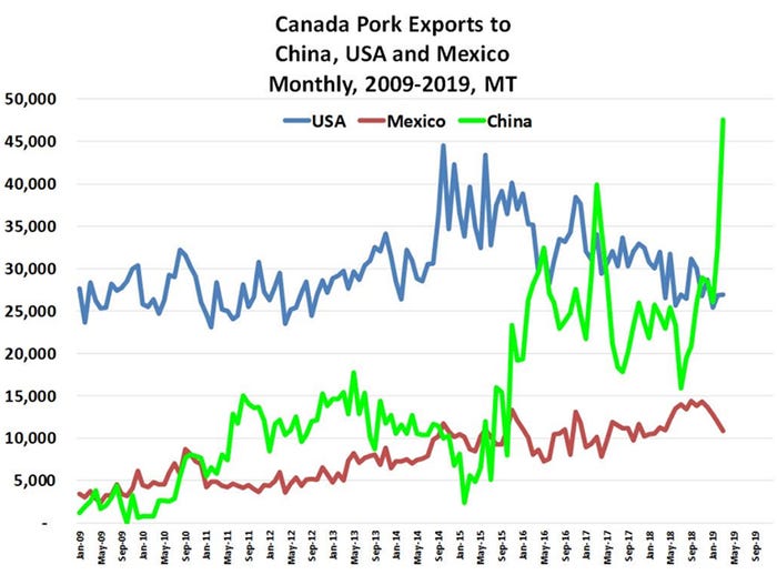 Chart: Canada pork exports to China,-United States and Mexico (monthly, 2009-19, metric tons)