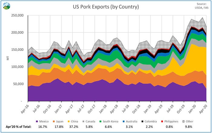 U.S. pork exports (by country)