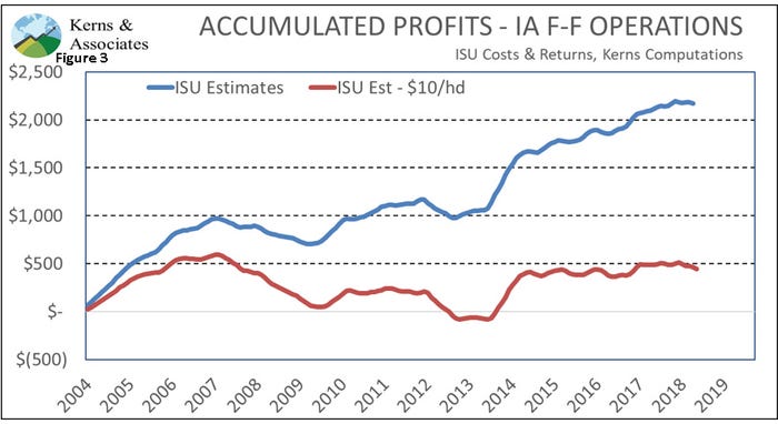 Figure 3: Accumulated profits — Iowa farrow-to-finish operations