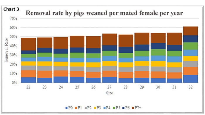  Removal rate by pigs weaned per mated female per year