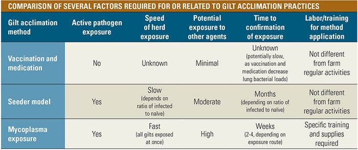 Table: Comparison of several factors required for or related to gilt acclimation practices