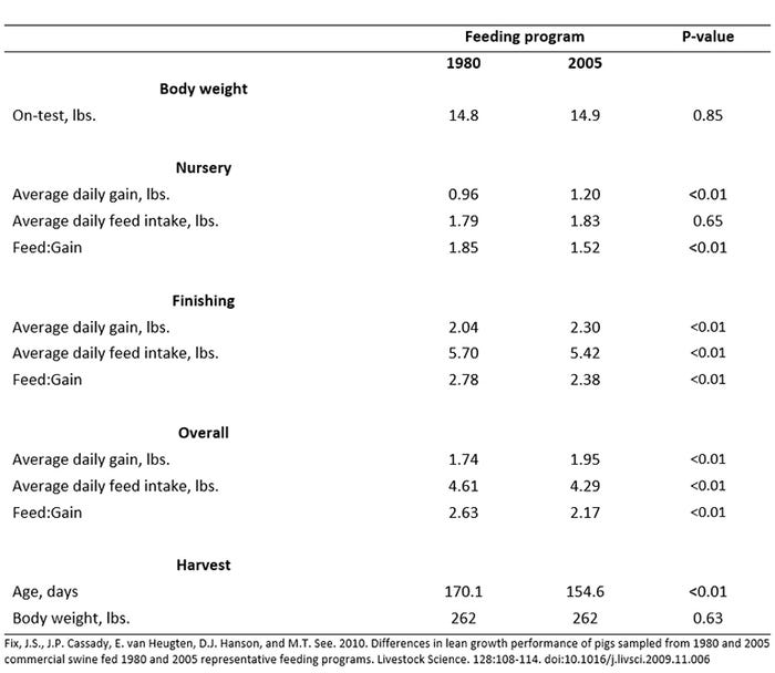 Table 3: Effect of feeding program on growth performance of 2005 genetics