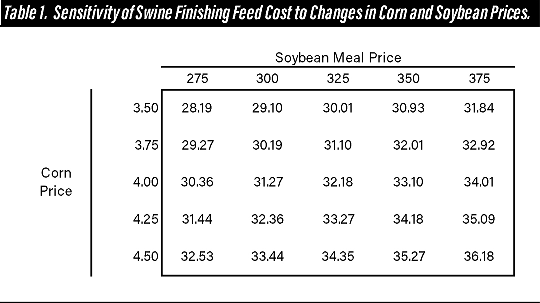 20260213_Langemeier_ProspectsforSwineFeedCosts_Table1-1.jpg