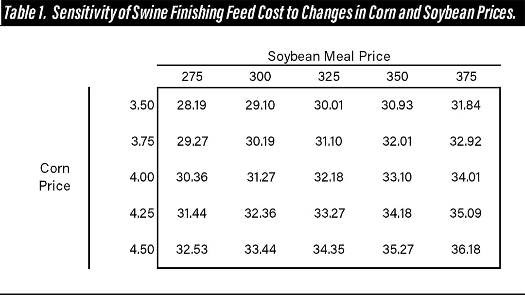 20260213_Langemeier_ProspectsforSwineFeedCosts_Table1-1.jpg 20260213_Langemeier_ProspectsforSwineFeedCosts_Table1-1.jpg