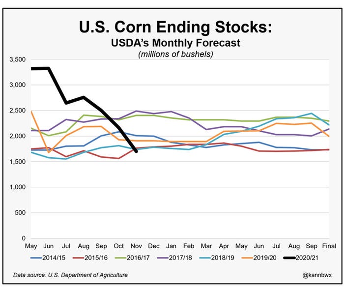 Chart: U.S. corn ending stocks: USDA's monthly forecast (millions of bushels) 