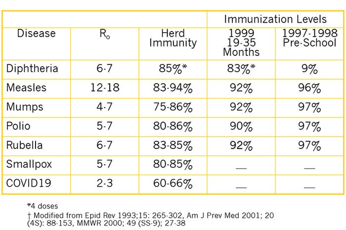 Table 1: Herd immunity thresholds for selected human vaccine-preventable diseases.
