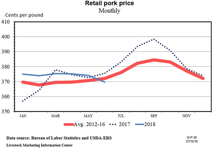 NHF-Plain-082018-retail-pork-price.jpg