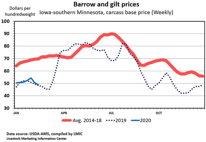 Chart: Barrow and gilt prices (Iowa-southern Minnesota, carcass base price [Weekly])