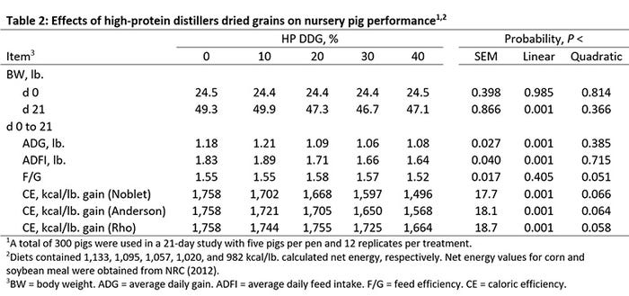  Effects of high-protein distillers dried grains on nursery pig performance