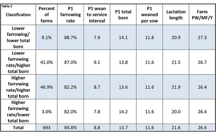 Table 2: Third way a Parity 2 dip can be classified — lower total born and lower farrowing rate.