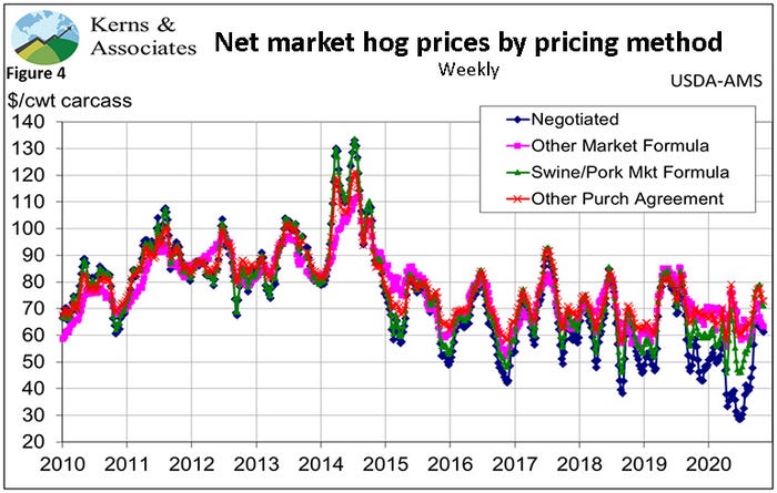 Figure 4: Net market hog prices by pricing method (Weekly)