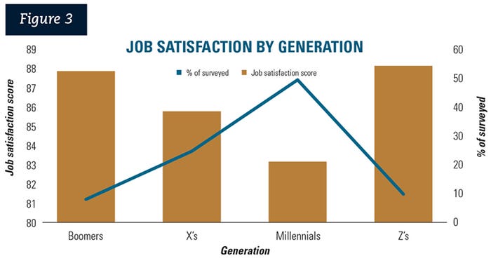 Figure 3: Job satisfaction by generation 