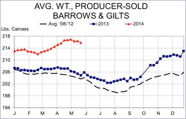average weight, producer-sold barrows and gilts
