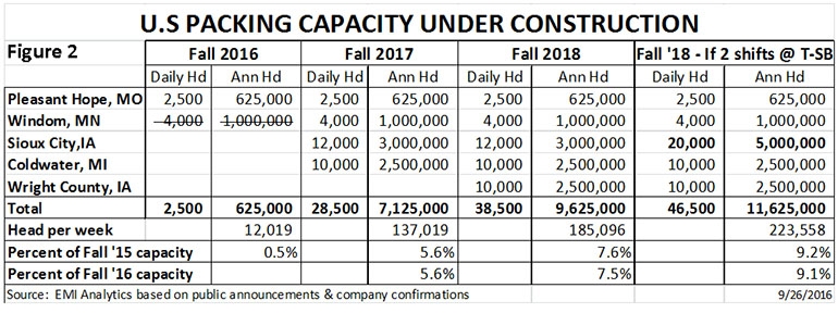 Analysis: High U.S. meat prices: packer profiteering or capacity crunch?