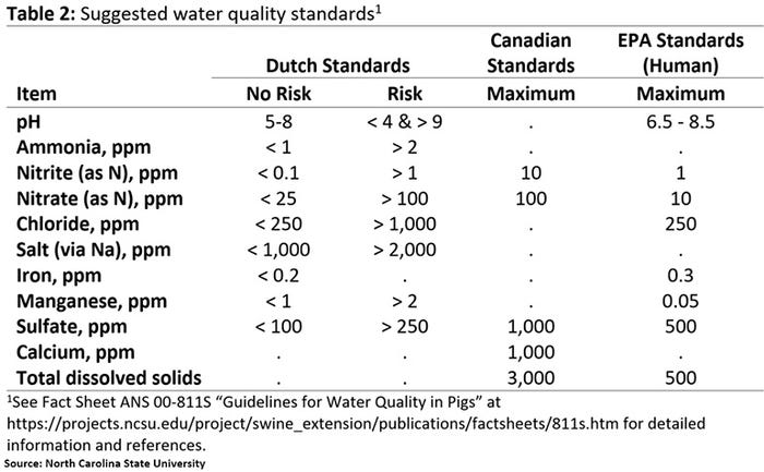 Table 2: Suggested water quality standards