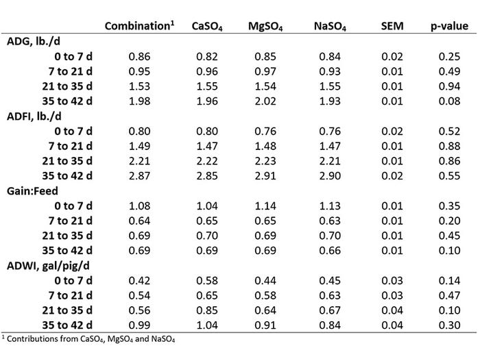 Table 2: Average daily gain, average daily feed intake, feed efficiency (gain:feed) and average daily water intake of nursery pigs provided water with added TDS from: 1) combination of CaSO4, MgSO4 and NaSO4; 2) CaSO4; 3) MgSO4; or 4) NaSO4.