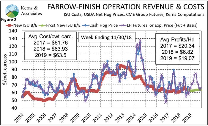 Figure 2: Farrow-to-finish operation revenue and costs 
