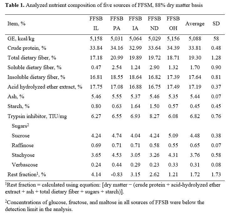 Is there a nutritional difference in fullfat soybeans fed to growing