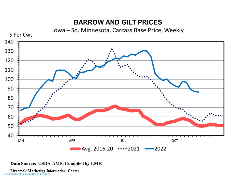 New retail pork price record