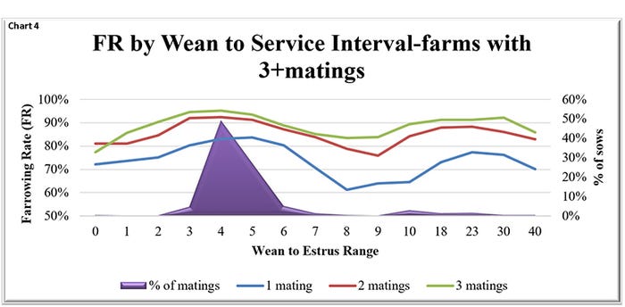 Chart 4: Farrowing rate by wean-to-service interval (Farms with three-plus matings)