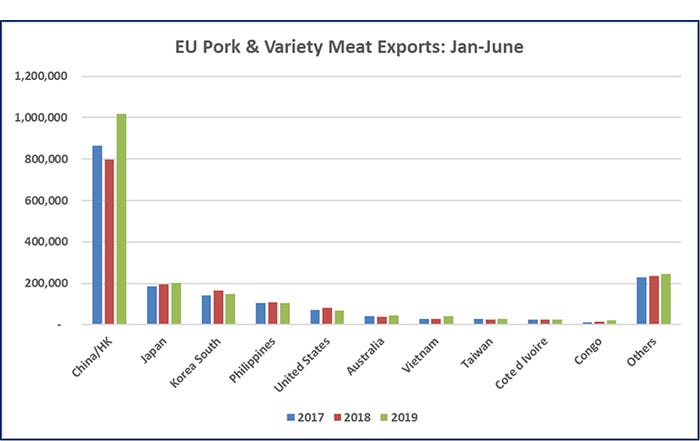 Chart: E.U. pork and variety meat exports (January through June)