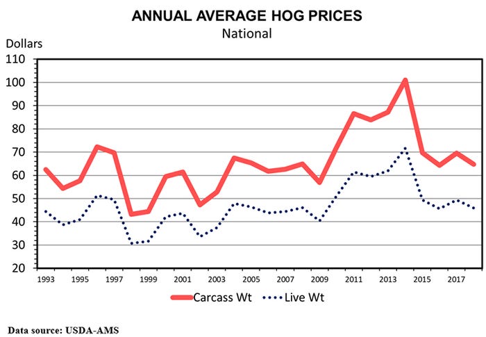  Annual average hog prices (National) 