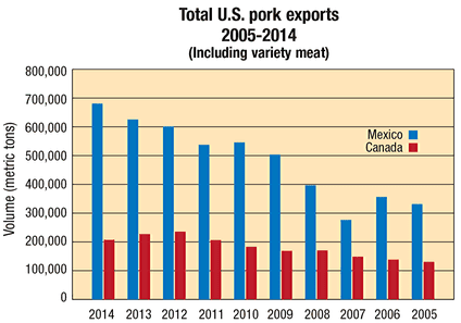 U.S. pork exports (including variety meats) volume to Mexico and Canada provided by the U.S. government and compiled by U.S. Meat Export Federation.