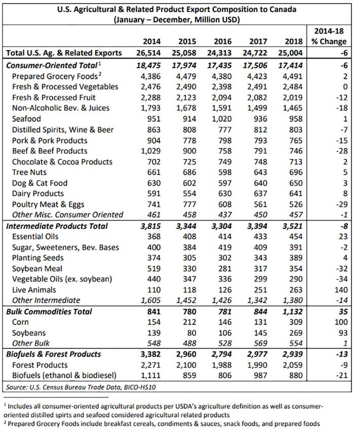 Table: U.S. agricultural and related product export composition to Canada (January-December, million USD)